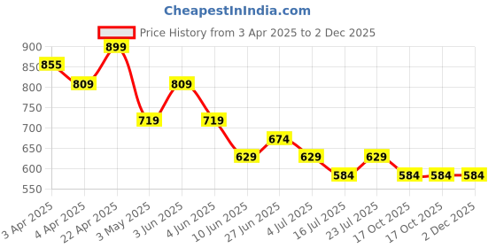 tatacliq.com Kappa Medium Green Cotton Regular Fit Printed T-Shirt kappa Price History Graph from 3 Apr 2025 to 1 Dec 2025
