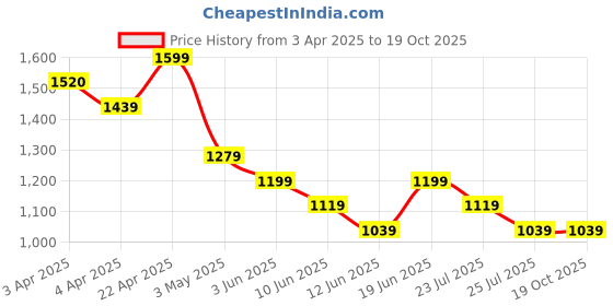 tatacliq.com Kappa Medium Green Regular Fit Trousers kappa Price History Graph from 3 Apr 2025 to 19 Oct 2025