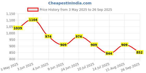 tatacliq.com KAPPA Men Beige Slides kappa Price History Graph from 3 May 2025 to 26 Sep 2025