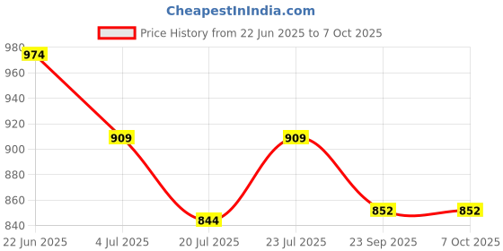 tatacliq.com KAPPA Men Beige Slides kappa Price History Graph from 22 Jun 2025 to 7 Oct 2025