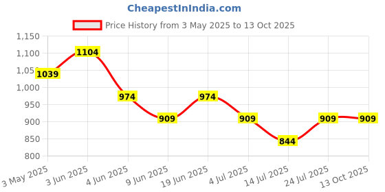 tatacliq.com KAPPA Men Black Slides kappa Price History Graph from 3 May 2025 to 12 Oct 2025