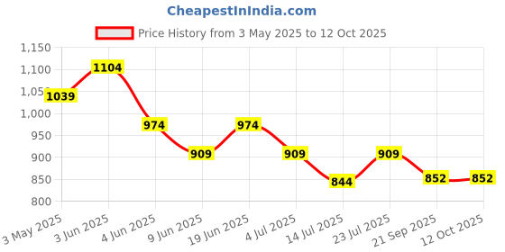tatacliq.com KAPPA Men Black Slides kappa Price History Graph from 3 May 2025 to 11 Oct 2025