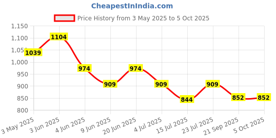 tatacliq.com KAPPA Men Navy Slides kappa Price History Graph from 3 May 2025 to 4 Oct 2025