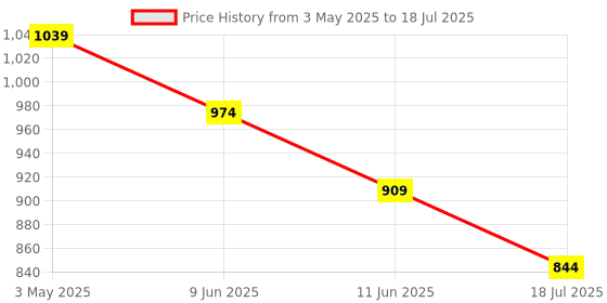 tatacliq.com KAPPA Men Red Slides kappa Price History Graph from 3 May 2025 to 18 Jul 2025