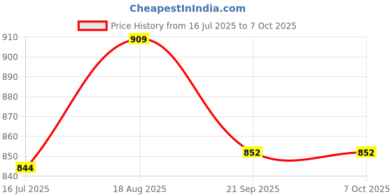 tatacliq.com KAPPA Men Red Slides kappa Price History Graph from 16 Jul 2025 to 6 Oct 2025
