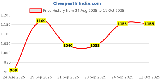 tatacliq.com KAPPA Men's Black Slides kappa Price History Graph from 24 Aug 2025 to 11 Oct 2025