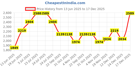 tatacliq.com KAPPA Men's Grey Sneakers kappa Price History Graph from 13 Jun 2025 to 17 Dec 2025