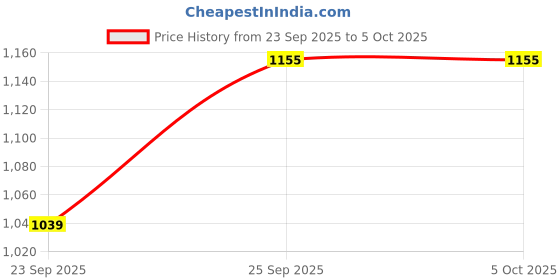 tatacliq.com KAPPA Men's Multi Slides kappa Price History Graph from 23 Sep 2025 to 5 Oct 2025