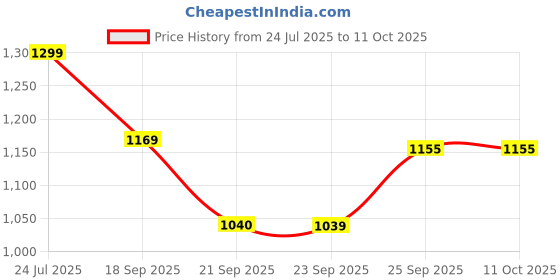 tatacliq.com KAPPA Men's Multi Slides kappa Price History Graph from 24 Jul 2025 to 10 Oct 2025