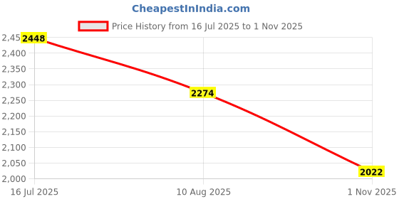 tatacliq.com KAPPA Men's Multi Sneakers kappa Price History Graph from 16 Jul 2025 to 1 Nov 2025