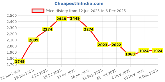 tatacliq.com KAPPA Men's Navy & Grey Sneakers kappa Price History Graph from 12 Jun 2025 to 5 Dec 2025