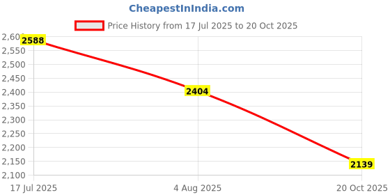 tatacliq.com KAPPA Men's Navy Sneakers kappa Price History Graph from 17 Jul 2025 to 20 Oct 2025
