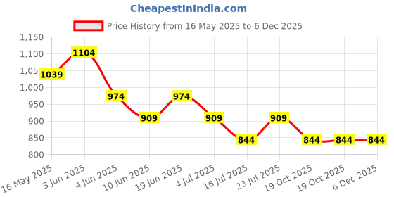 tatacliq.com Kappa Men's Off White Shorts kappa Price History Graph from 16 May 2025 to 5 Dec 2025
