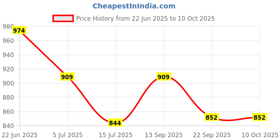 tatacliq.com KAPPA Men's White Slides kappa Price History Graph from 22 Jun 2025 to 10 Oct 2025