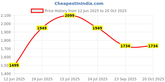 tatacliq.com KAPPA Men's White Sneakers kappa Price History Graph from 12 Jun 2025 to 20 Oct 2025