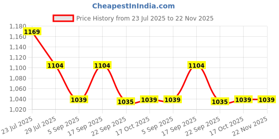 tatacliq.com Kappa Multicolor Cotton Relaxed Fit Printed Shorts kappa Price History Graph from 23 Jul 2025 to 22 Nov 2025