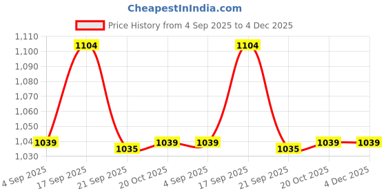 tatacliq.com Kappa Multicolor Cotton Relaxed Fit Printed T-Shirt kappa Price History Graph from 4 Sep 2025 to 4 Dec 2025