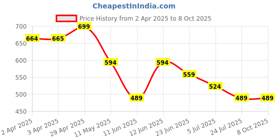 tatacliq.com Kappa Multicolor Printed Regular Fit Shorts kappa Price History Graph from 2 Apr 2025 to 7 Oct 2025