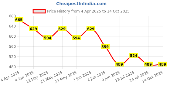tatacliq.com Kappa Multicolor Printed Regular Fit Shorts kappa Price History Graph from 4 Apr 2025 to 13 Oct 2025