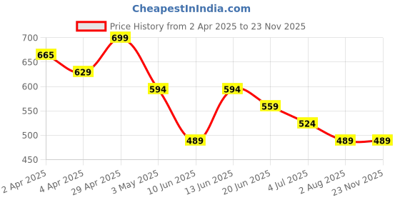 tatacliq.com Kappa Multicolor Printed Regular Fit T-Shirt kappa Price History Graph from 2 Apr 2025 to 22 Nov 2025
