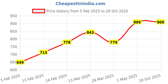 tatacliq.com KAPPA Multicolored Color-Block Sports Crop Top kappa Price History Graph from 5 Feb 2025 to 20 Oct 2025