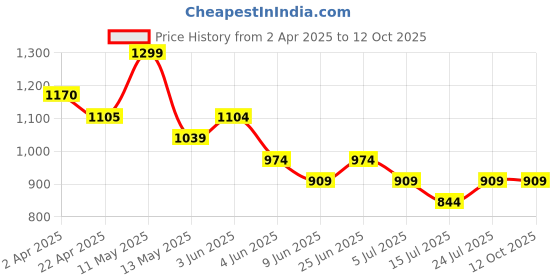 tatacliq.com Kappa Multicolored Regular Fit Printed T-Shirt kappa Price History Graph from 2 Apr 2025 to 12 Oct 2025