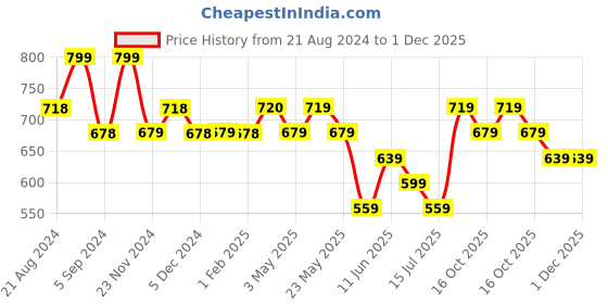 tatacliq.com KAPPA Navy Blue Regular Fit Shorts kappa Price History Graph from 21 Aug 2024 to 1 Dec 2025