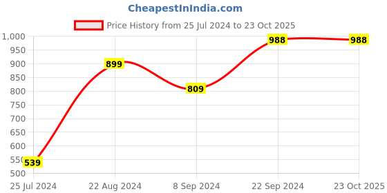 tatacliq.com KAPPA Navy Cotton Regular Fit Colour- Block Sports Polo kappa Price History Graph from 25 Jul 2024 to 23 Oct 2025