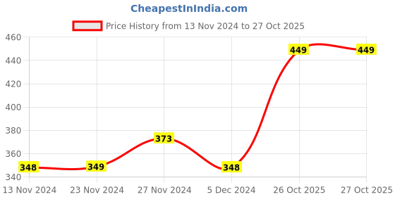 tatacliq.com KAPPA Navy Melange Regular Fit Sports T-Shirt kappa Price History Graph from 13 Nov 2024 to 26 Oct 2025
