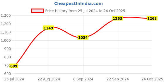 tatacliq.com KAPPA Navy Regular Fit Printed Shorts kappa Price History Graph from 25 Jul 2024 to 23 Oct 2025
