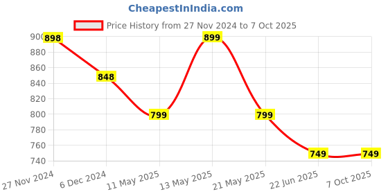 tatacliq.com KAPPA Navy Regular Fit Self Pattern Shorts kappa Price History Graph from 27 Nov 2024 to 7 Oct 2025
