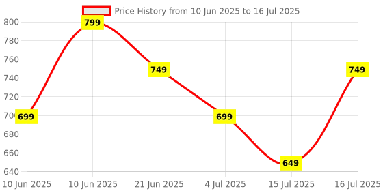 tatacliq.com KAPPA Navy Regular Fit Self Pattern Shorts Price History Graph from 10 Jun 2025 to 16 Jul 2025