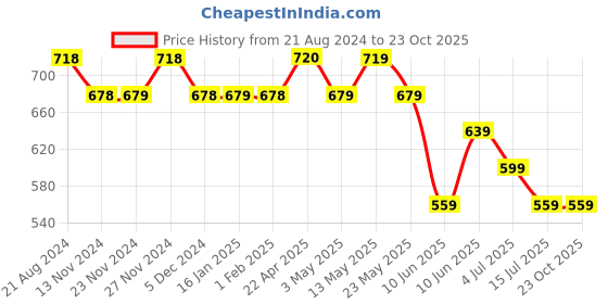 tatacliq.com KAPPA Navy Regular Fit Shorts kappa Price History Graph from 21 Aug 2024 to 22 Oct 2025