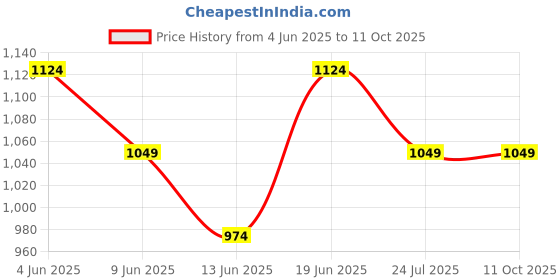 tatacliq.com Kappa Navy Regular Fit Shorts kappa Price History Graph from 4 Jun 2025 to 11 Oct 2025