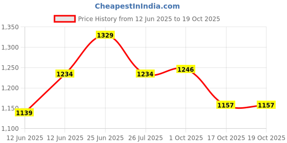 tatacliq.com Kappa Navy Regular Fit Trackpants kappa Price History Graph from 12 Jun 2025 to 17 Oct 2025