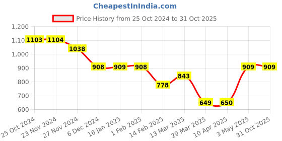 tatacliq.com KAPPA Navy Relaxed Fit Sports Shorts kappa Price History Graph from 25 Oct 2024 to 31 Oct 2025