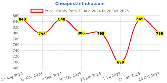 tatacliq.com KAPPA Navy Relaxed Fit Trackpants kappa Price History Graph from 22 Aug 2024 to 20 Oct 2025
