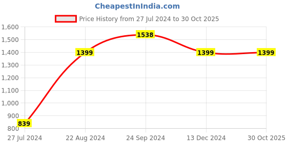 tatacliq.com KAPPA Navy Slim Fit Joggers kappa Price History Graph from 27 Jul 2024 to 30 Oct 2025