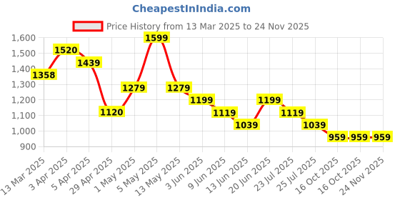 tatacliq.com KAPPA Navy Solid Jacket kappa Price History Graph from 13 Mar 2025 to 24 Nov 2025