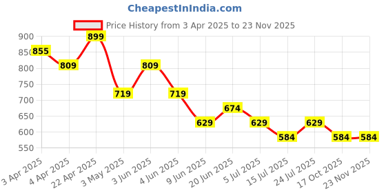 tatacliq.com Kappa Off White Cotton Regular Fit Crop Top kappa Price History Graph from 3 Apr 2025 to 22 Nov 2025