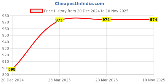 tatacliq.com KAPPA Off White Cotton Regular Fit Printed Sweatshirt kappa Price History Graph from 20 Dec 2024 to 7 Nov 2025