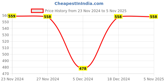 tatacliq.com KAPPA Off White Cotton Regular Fit Sports T-Shirts kappa Price History Graph from 23 Nov 2024 to 4 Nov 2025