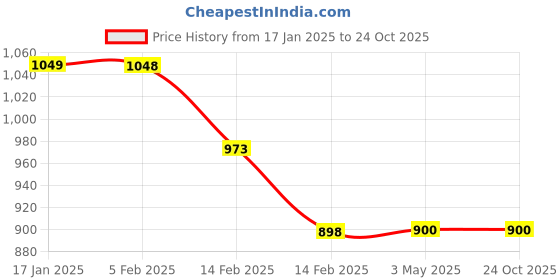 tatacliq.com Kappa Off White Cotton Regular Fit Trackpants kappa Price History Graph from 17 Jan 2025 to 23 Oct 2025