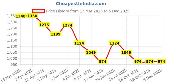 tatacliq.com Kappa Off White Cotton Relaxed Fit Printed Shorts kappa Price History Graph from 13 Mar 2025 to 5 Dec 2025