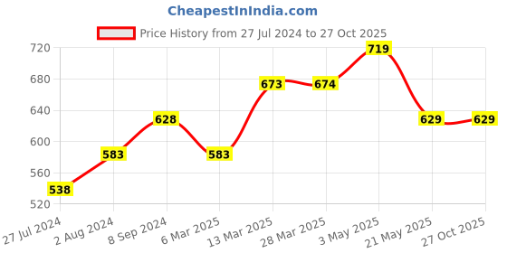 tatacliq.com KAPPA Off-White Cotton Sports T-Shirt kappa Price History Graph from 27 Jul 2024 to 27 Oct 2025