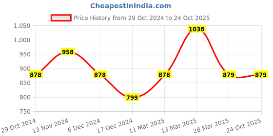 tatacliq.com KAPPA Off-White Cotton Tie & Dye Sports Joggers kappa Price History Graph from 29 Oct 2024 to 24 Oct 2025