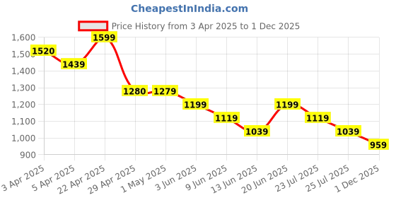 tatacliq.com Kappa Off White Regular Fit Jacket kappa Price History Graph from 3 Apr 2025 to 1 Dec 2025
