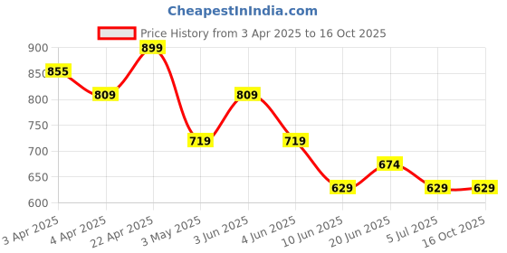 tatacliq.com Kappa Off White Regular Fit Printed T-Shirt kappa Price History Graph from 3 Apr 2025 to 16 Oct 2025