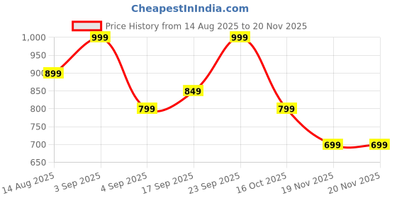 tatacliq.com Kappa Off White Regular Fit Printed T-Shirt kappa Price History Graph from 14 Aug 2025 to 19 Nov 2025