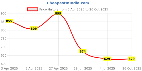 tatacliq.com Kappa Off White Regular Fit Sports Shorts kappa Price History Graph from 3 Apr 2025 to 25 Oct 2025